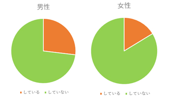 不倫の割合